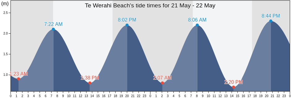 Te Werahi Beach, Auckland, New Zealand tide chart