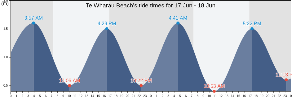 Te Wharau Beach, Gisborne District, Gisborne, New Zealand tide chart
