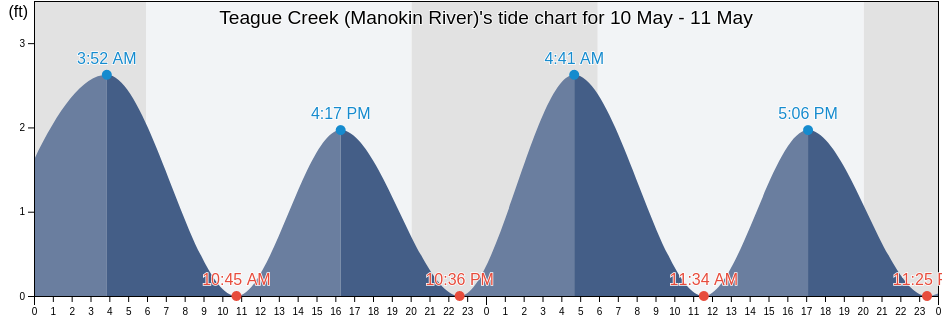 Teague Creek (Manokin River), Somerset County, Maryland, United States tide chart