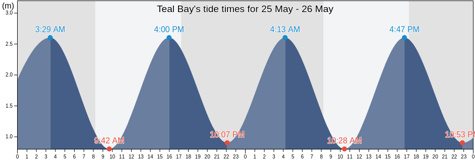 Teal Bay, Southland, New Zealand tide chart
