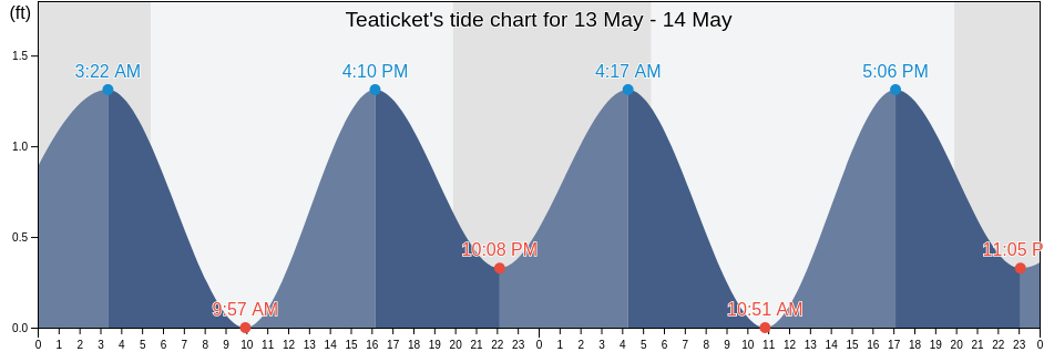 Teaticket, Barnstable County, Massachusetts, United States tide chart