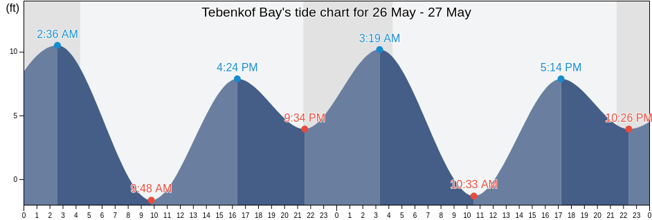 Tebenkof Bay, Petersburg Borough, Alaska, United States tide chart