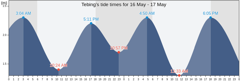 Tebing, Riau Islands, Indonesia tide chart