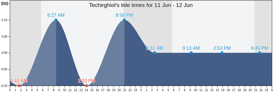 Techirghiol, Oras Techirghiol, Constanta, Romania tide chart