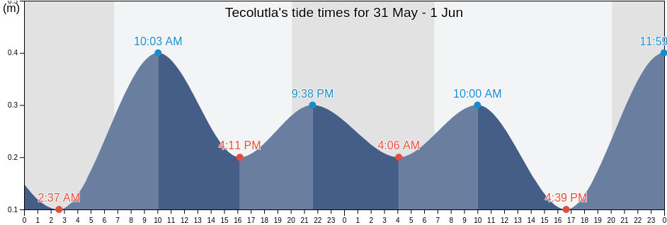 Tecolutla, Veracruz, Mexico tide chart