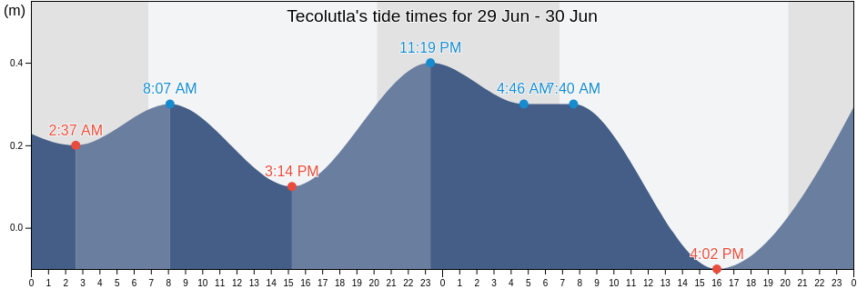 Tecolutla, Veracruz, Mexico tide chart