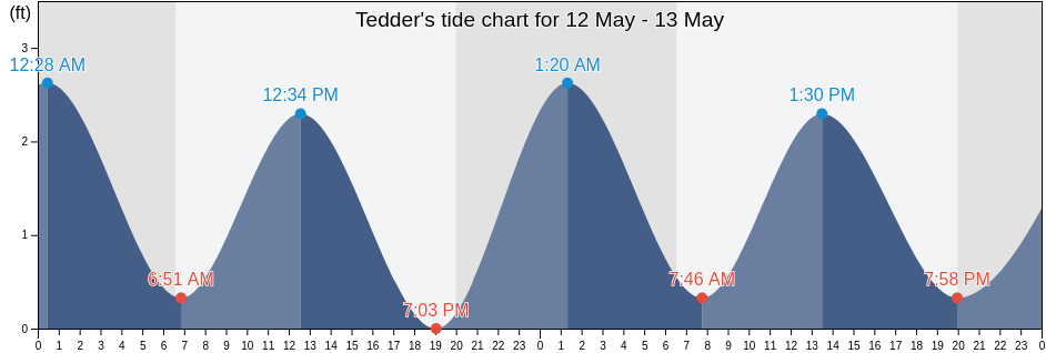 Tedder, Broward County, Florida, United States tide chart