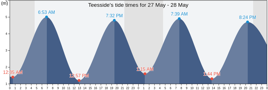 Teesside, Middlesbrough, England, United Kingdom tide chart