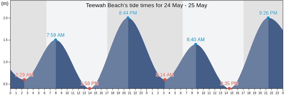 Teewah Beach, Queensland, Australia tide chart