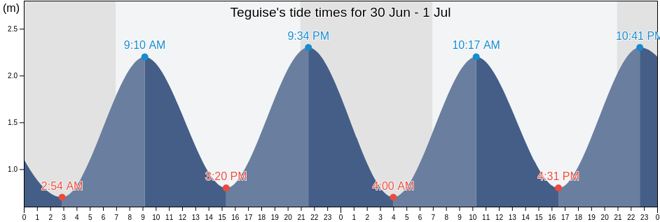 Teguise, Provincia de Las Palmas, Canary Islands, Spain tide chart