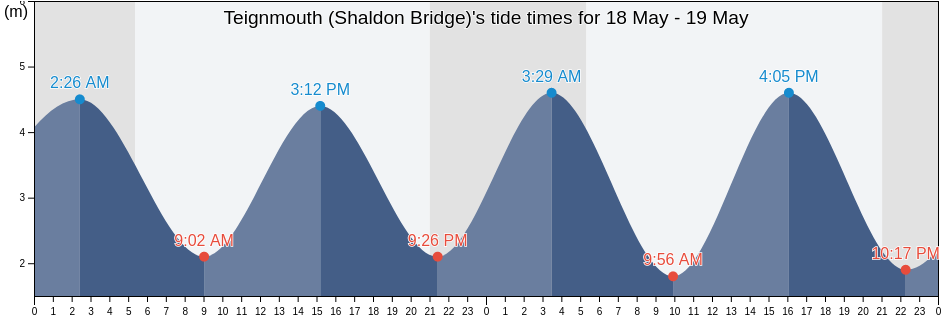 Teignmouth (Shaldon Bridge), Devon, England, United Kingdom tide chart