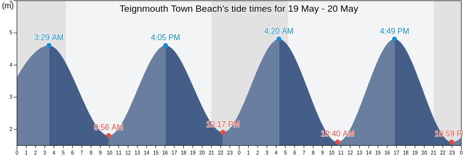 Teignmouth Town Beach, Devon, England, United Kingdom tide chart