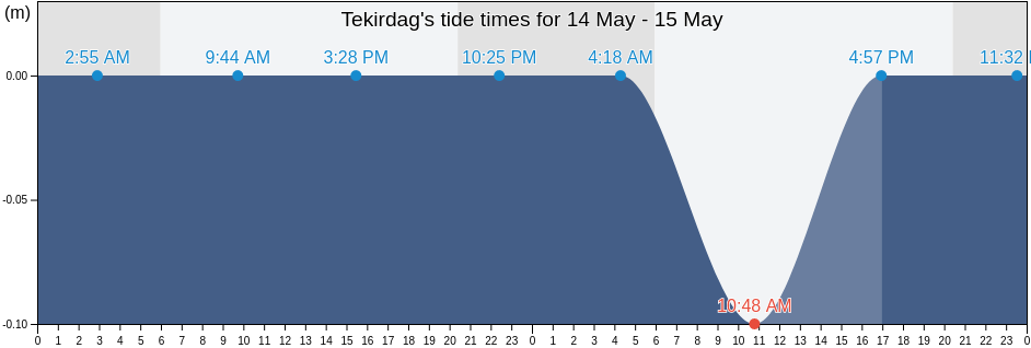 Tekirdag, Turkey tide chart