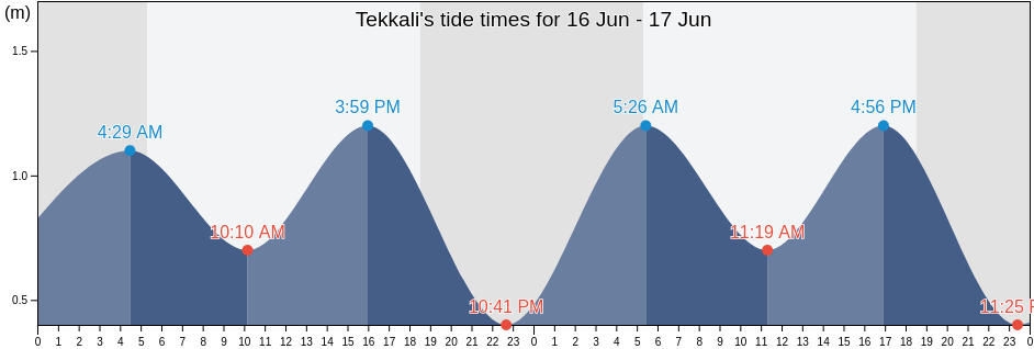 Tekkali, Srikakulam, Andhra Pradesh, India tide chart