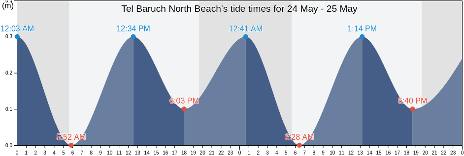 Tel Baruch North Beach, Qalqilya, West Bank, Palestinian Territory tide chart
