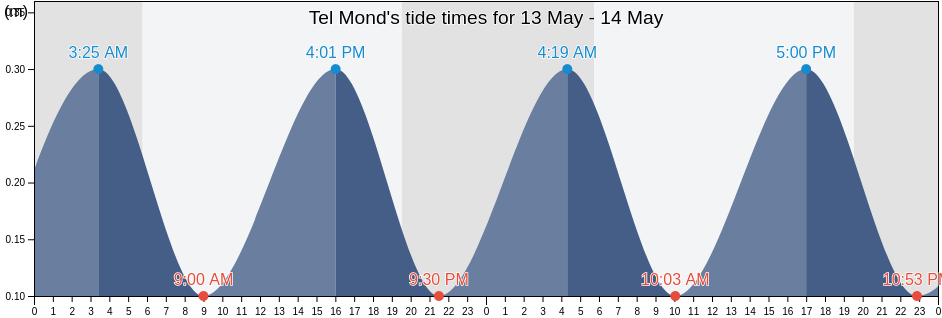 Tel Mond, Central District, Israel tide chart