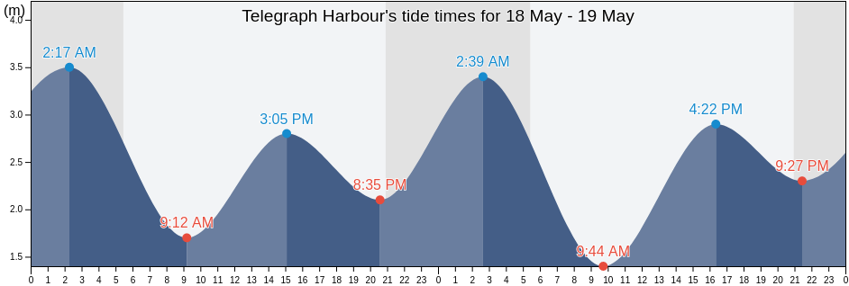Telegraph Harbour, British Columbia, Canada tide chart