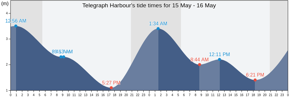Telegraph Harbour, Regional District of Nanaimo, British Columbia, Canada tide chart