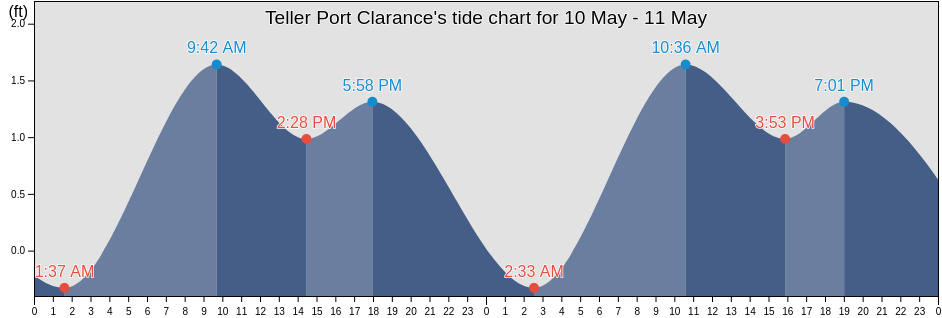 Teller Port Clarance, Nome Census Area, Alaska, United States tide chart