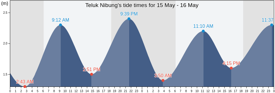 Teluk Nibung, North Sumatra, Indonesia tide chart