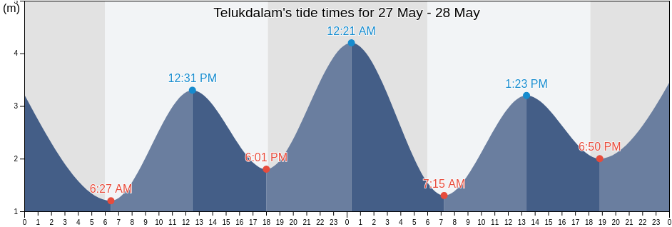 Telukdalam, Riau, Indonesia tide chart