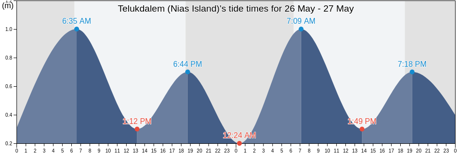Telukdalem (Nias Island), Kabupaten Nias Selatan, North Sumatra, Indonesia tide chart