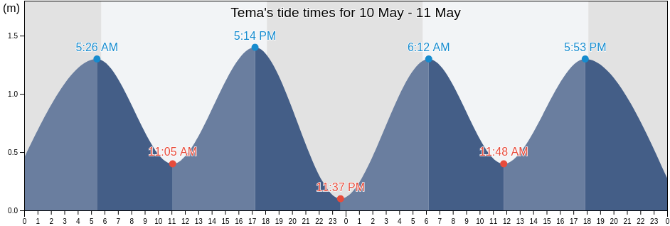 Tema, Tema Metropolitan District, Greater Accra, Ghana tide chart