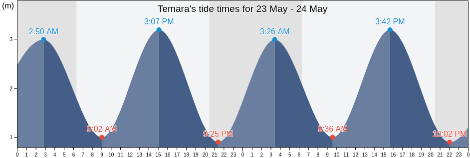 Temara, Skhirate-Temara, Rabat-Sale-Kenitra, Morocco tide chart