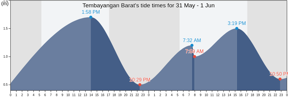 Tembayangan Barat, East Java, Indonesia tide chart