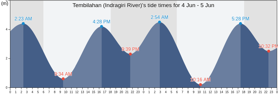 Tembilahan (Indragiri River), Kabupaten Indragiri Hilir, Riau, Indonesia tide chart