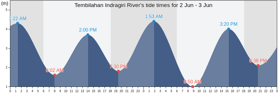 Tembilahan Indragiri River, Kabupaten Indragiri Hilir, Riau, Indonesia tide chart