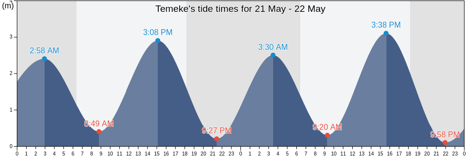 Temeke, Dar es Salaam, Tanzania tide chart