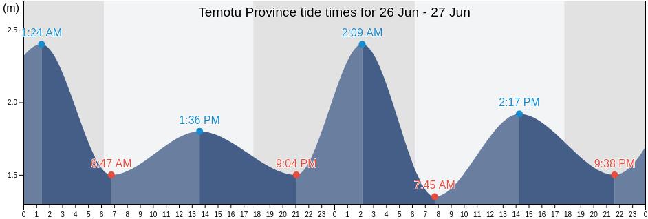 Temotu Province, Solomon Islands tide chart