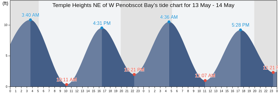 Temple Heights NE of W Penobscot Bay, Waldo County, Maine, United States tide chart