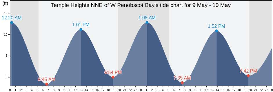 Temple Heights NNE of W Penobscot Bay, Waldo County, Maine, United States tide chart