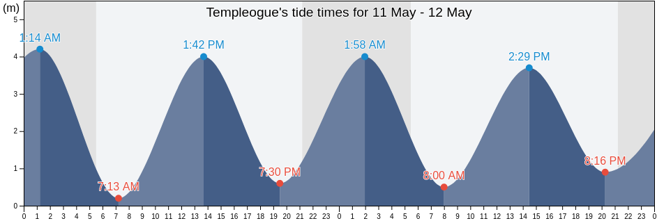 Templeogue, South Dublin, Leinster, Ireland tide chart