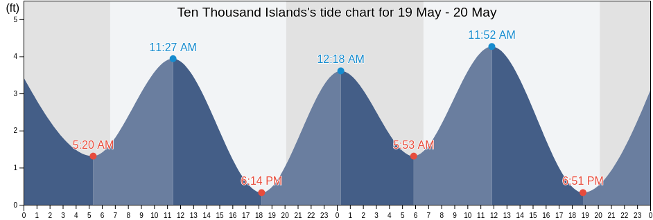 Ten Thousand Islands, Collier County, Florida, United States tide chart