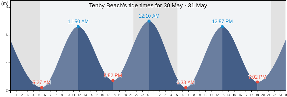 Tenby Beach, Pembrokeshire, Wales, United Kingdom tide chart
