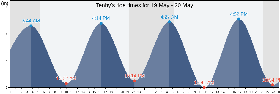 Tenby, Pembrokeshire, Wales, United Kingdom tide chart