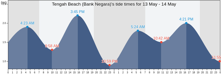 Tengah Beach (Bank Negara), Kuala Muda, Kedah, Malaysia tide chart