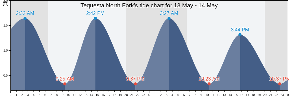 Tequesta North Fork, Martin County, Florida, United States tide chart