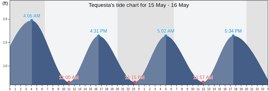 Tequesta, Palm Beach County, Florida, United States tide chart