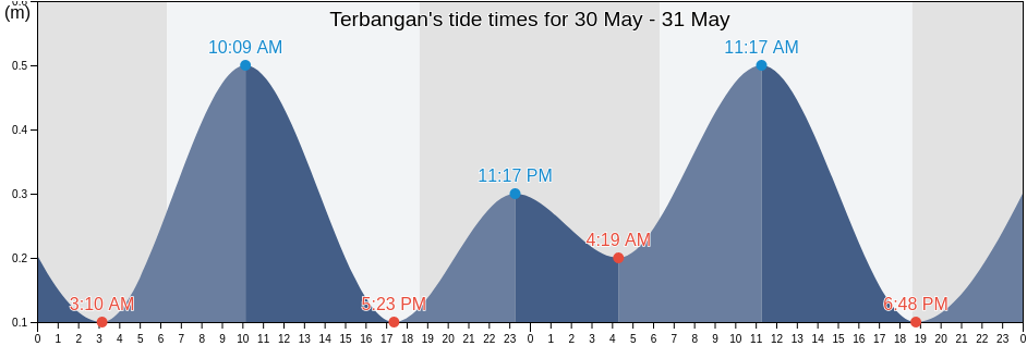 Terbangan, Aceh, Indonesia tide chart