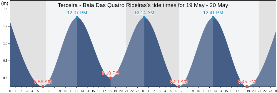 Terceira - Baia Das Quatro Ribeiras, Angra do Heroismo, Azores, Portugal tide chart