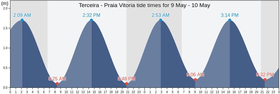 Terceira - Praia Vitoria, Praia da Vitoria, Azores, Portugal tide chart