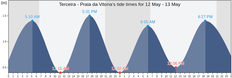 Terceira - Praia da Vitoria, Praia da Vitoria, Azores, Portugal tide chart