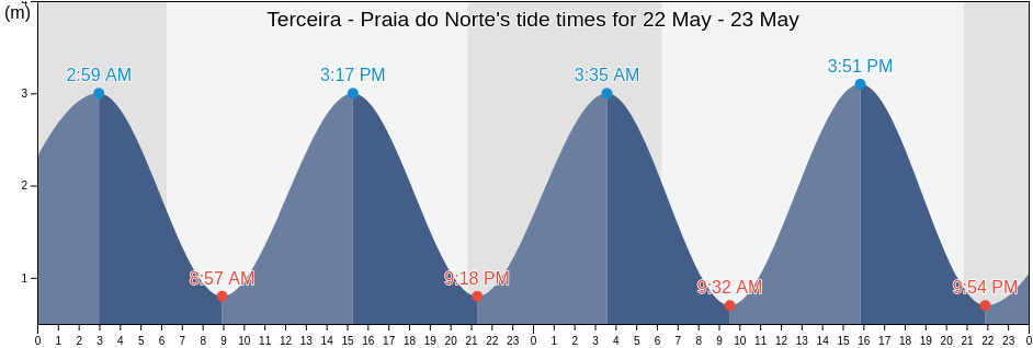 Terceira - Praia do Norte, Nazare, Leiria, Portugal tide chart