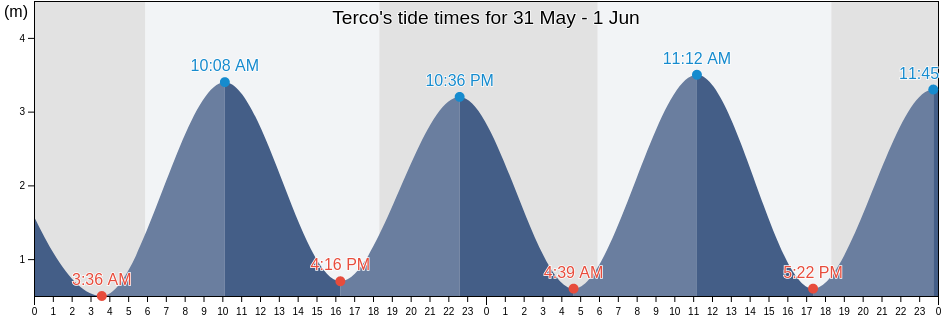 Terco, Nuqui, Choco, Colombia tide chart