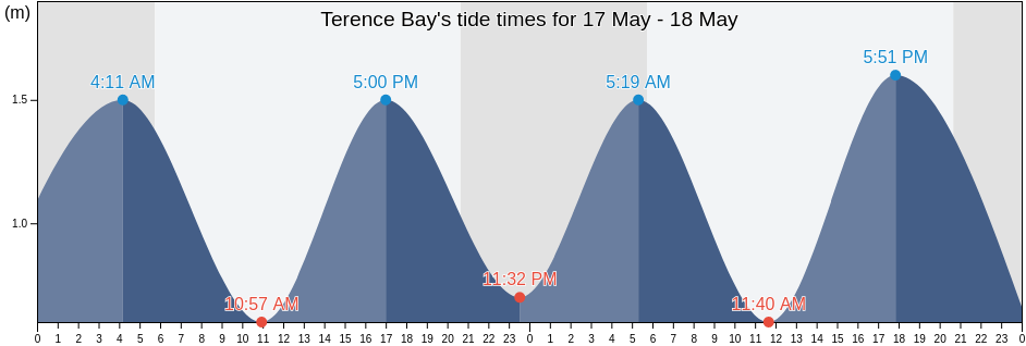 Terence Bay, Nova Scotia, Canada tide chart