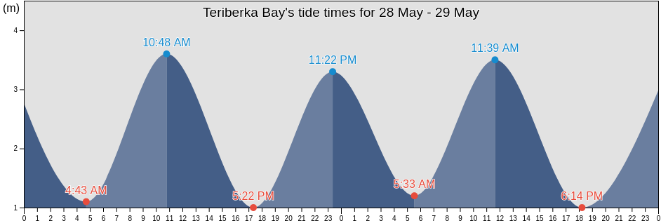 Teriberka Bay, Kol'skiy Rayon, Murmansk, Russia tide chart